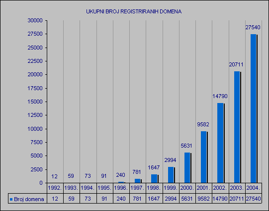 Statistika od 1992. do 2004.godine