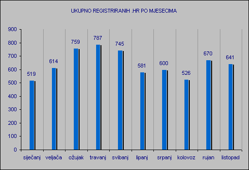 Statistika do listopada 2005. godine