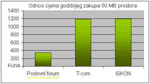 Cijena hostinga kod Poslovnog foruma za 50 MB iznosi 350 kuna